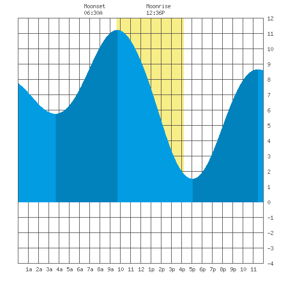 Eshamy Lagoon tide chart for Thursday, January 13, 2022