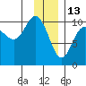 Eshamy Lagoon tide chart for Thursday, January 13, 2022