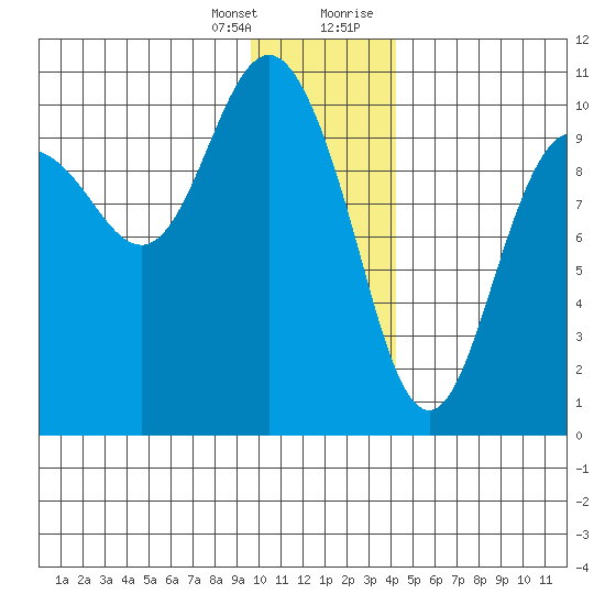 Eshamy Lagoon tide chart for Friday, January 14, 2022