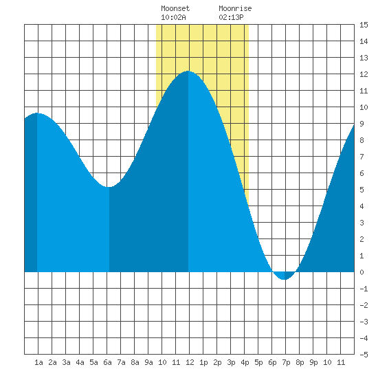 Eshamy Lagoon tide chart for Sunday, January 16, 2022