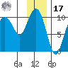 Eshamy Lagoon tide chart for Monday, January 17, 2022