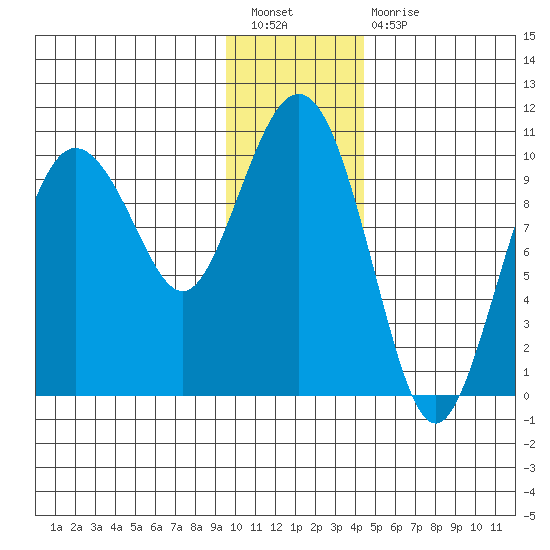 Eshamy Lagoon tide chart for Tuesday, January 18, 2022