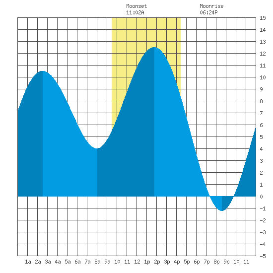 Eshamy Lagoon tide chart for Wednesday, January 19, 2022
