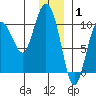 Eshamy Lagoon tide chart for Saturday, January 1, 2022