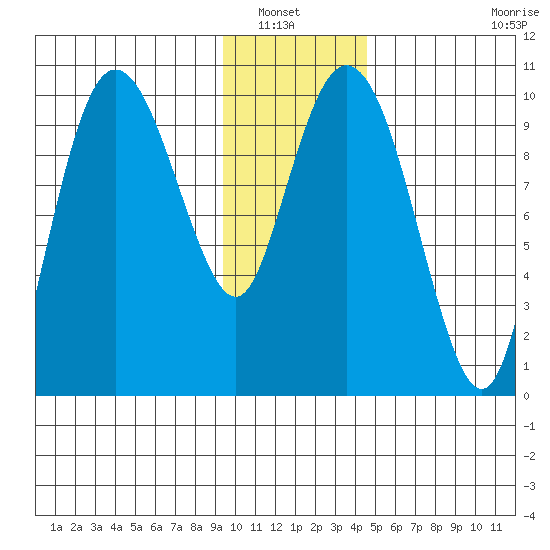 Eshamy Lagoon tide chart for Saturday, January 22, 2022
