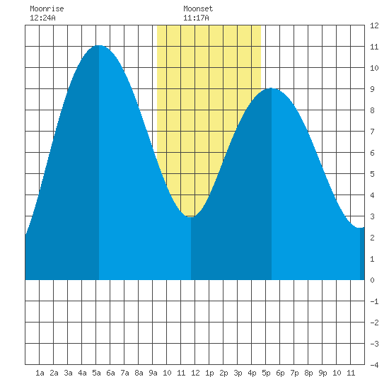 Eshamy Lagoon tide chart for Monday, January 24, 2022
