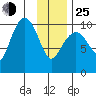 Eshamy Lagoon tide chart for Tuesday, January 25, 2022