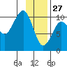 Eshamy Lagoon tide chart for Thursday, January 27, 2022
