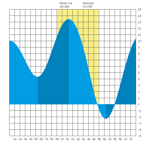 Eshamy Lagoon tide chart for Sunday, January 30, 2022