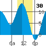 Eshamy Lagoon tide chart for Sunday, January 30, 2022