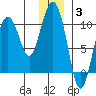 Eshamy Lagoon tide chart for Monday, January 3, 2022