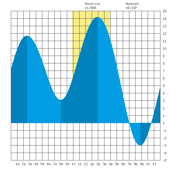 Eshamy Lagoon tide chart for Tuesday, January 4, 2022