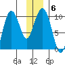 Eshamy Lagoon tide chart for Thursday, January 6, 2022