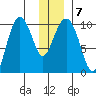 Eshamy Lagoon tide chart for Friday, January 7, 2022