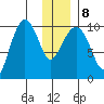 Eshamy Lagoon tide chart for Saturday, January 8, 2022