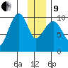 Eshamy Lagoon tide chart for Sunday, January 9, 2022
