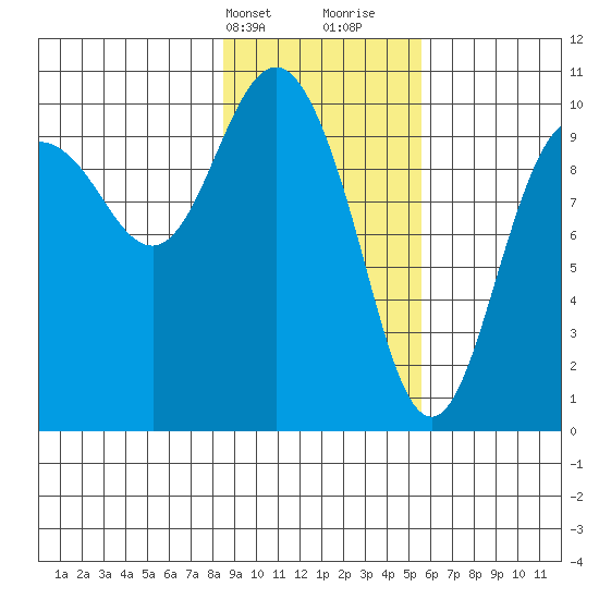 Eshamy Lagoon tide chart for Sunday, February 13, 2022