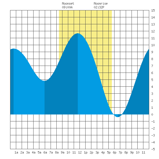 Eshamy Lagoon tide chart for Monday, February 14, 2022