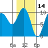 Eshamy Lagoon tide chart for Monday, February 14, 2022