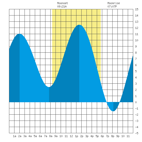 Eshamy Lagoon tide chart for Thursday, February 17, 2022