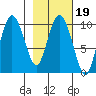 Eshamy Lagoon tide chart for Saturday, February 19, 2022