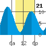 Eshamy Lagoon tide chart for Monday, February 21, 2022
