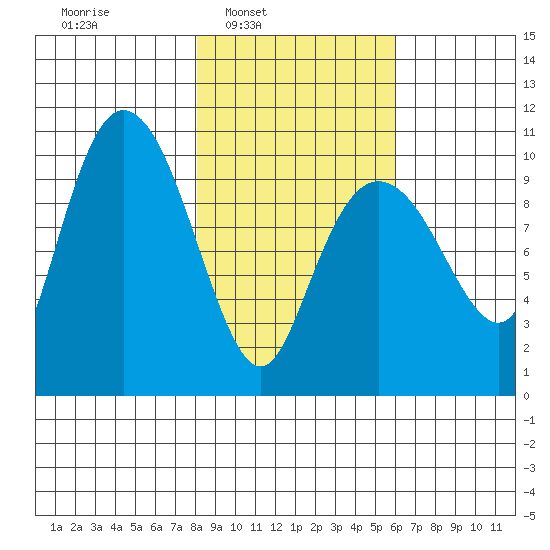 Eshamy Lagoon tide chart for Tuesday, February 22, 2022