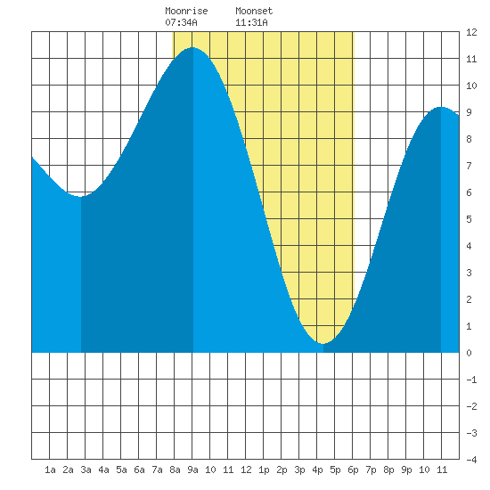 Eshamy Lagoon tide chart for Saturday, February 26, 2022