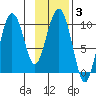 Eshamy Lagoon tide chart for Thursday, February 3, 2022