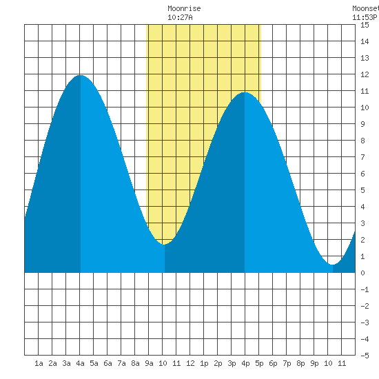 Eshamy Lagoon tide chart for Saturday, February 5, 2022