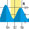 Eshamy Lagoon tide chart for Sunday, February 6, 2022