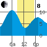 Eshamy Lagoon tide chart for Tuesday, February 8, 2022