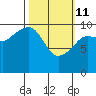 Eshamy Lagoon tide chart for Friday, March 11, 2022