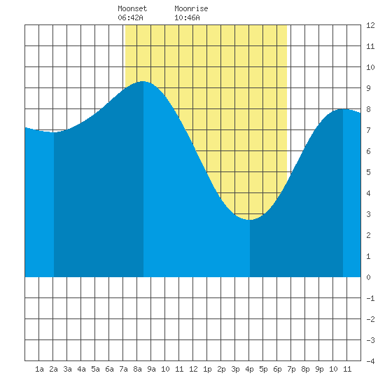 Eshamy Lagoon tide chart for Saturday, March 12, 2022