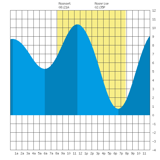 Eshamy Lagoon tide chart for Monday, March 14, 2022