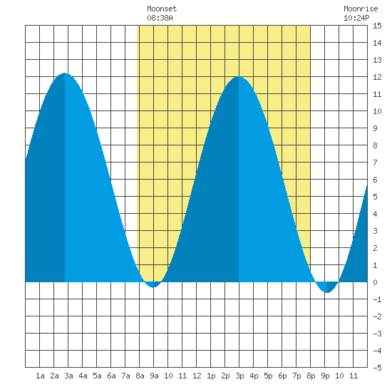 Eshamy Lagoon tide chart for Saturday, March 19, 2022
