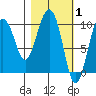 Eshamy Lagoon tide chart for Tuesday, March 1, 2022