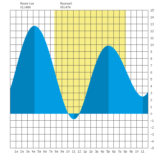 Eshamy Lagoon tide chart for Tuesday, March 22, 2022