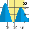 Eshamy Lagoon tide chart for Tuesday, March 22, 2022