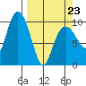 Eshamy Lagoon tide chart for Wednesday, March 23, 2022