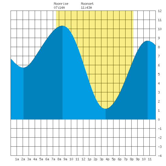 Eshamy Lagoon tide chart for Saturday, March 26, 2022