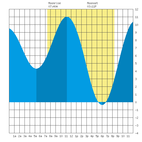Eshamy Lagoon tide chart for Monday, March 28, 2022