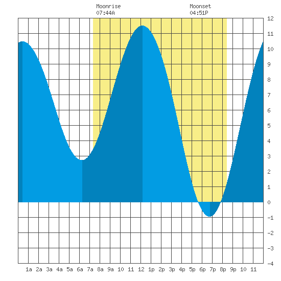 Eshamy Lagoon tide chart for Tuesday, March 29, 2022