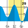 Eshamy Lagoon tide chart for Tuesday, March 29, 2022