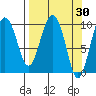 Eshamy Lagoon tide chart for Wednesday, March 30, 2022