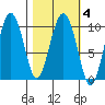 Eshamy Lagoon tide chart for Friday, March 4, 2022