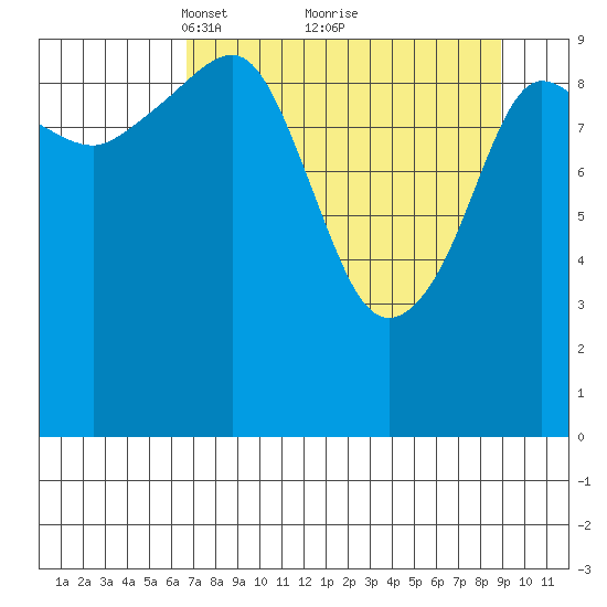 Eshamy Lagoon tide chart for Sunday, April 10, 2022