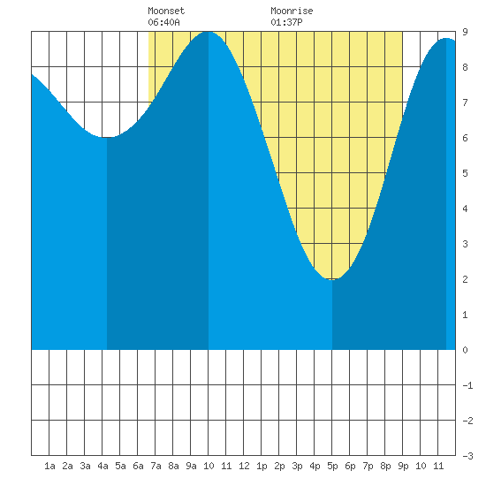 Eshamy Lagoon tide chart for Monday, April 11, 2022