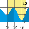 Eshamy Lagoon tide chart for Tuesday, April 12, 2022