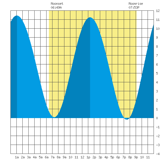 Eshamy Lagoon tide chart for Friday, April 15, 2022